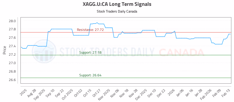 Stock Chart for XAGG.U:CA