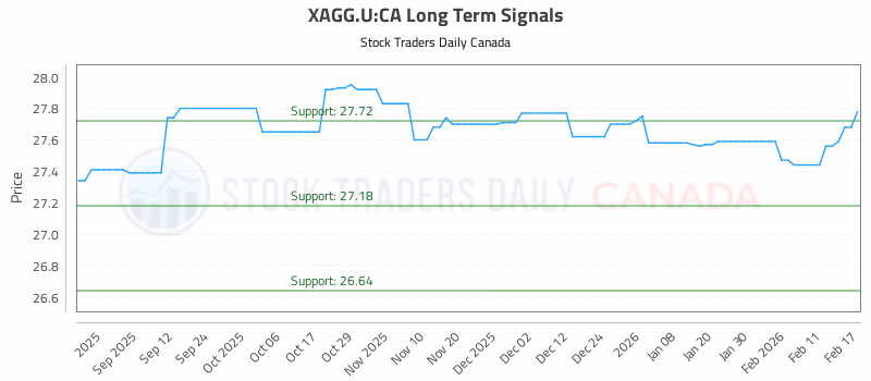 Stock Chart for XAGG.U:CA