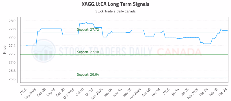 Stock Chart for XAGG.U:CA