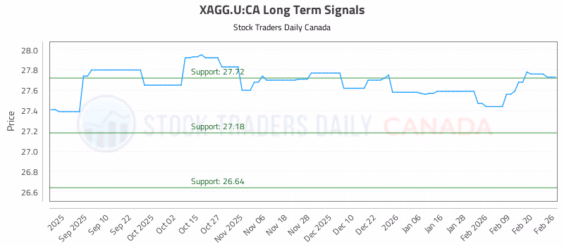 Stock Chart for XAGG.U:CA