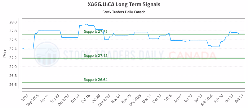 Stock Chart for XAGG.U:CA