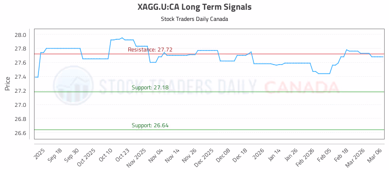 Stock Chart for XAGG.U:CA
