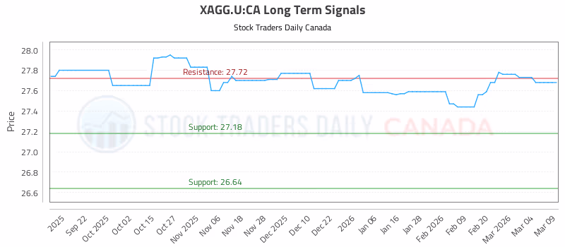 Stock Chart for XAGG.U:CA