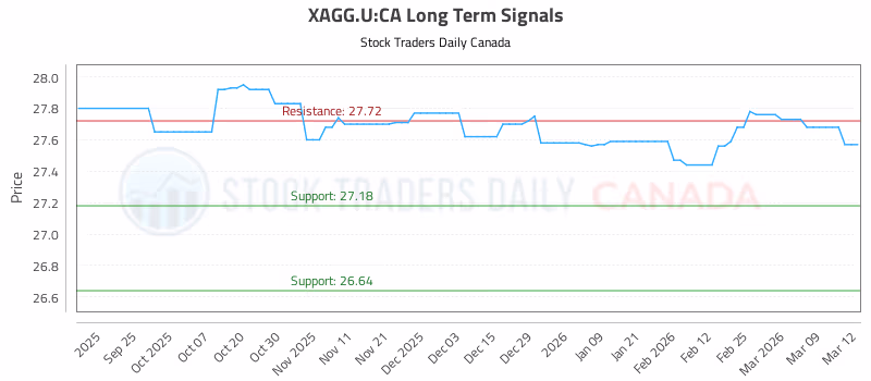 Stock Chart for XAGG.U:CA