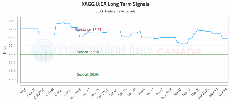 Stock Chart for XAGG.U:CA