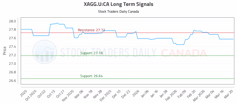 Stock Chart for XAGG.U:CA