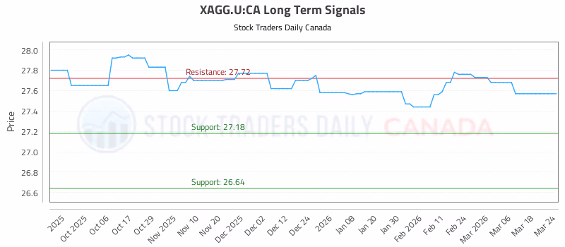 Stock Chart for XAGG.U:CA