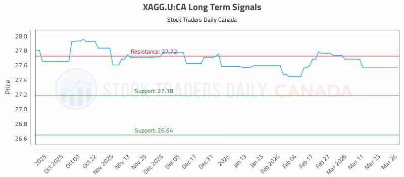 Stock Chart for XAGG.U:CA