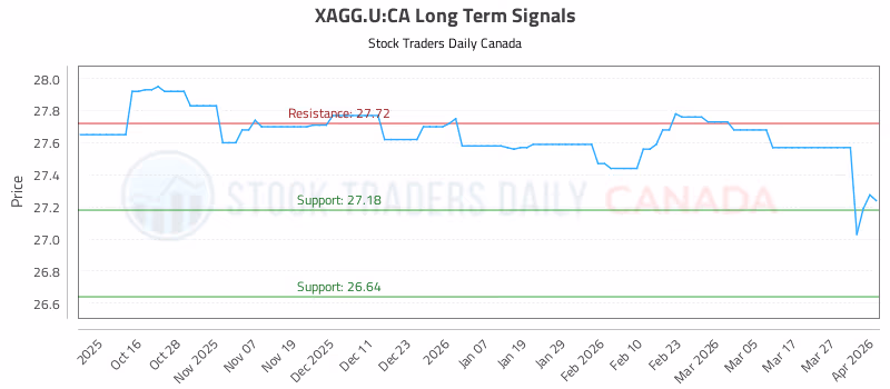Stock Chart for XAGG.U:CA