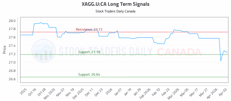 Stock Chart for XAGG.U:CA