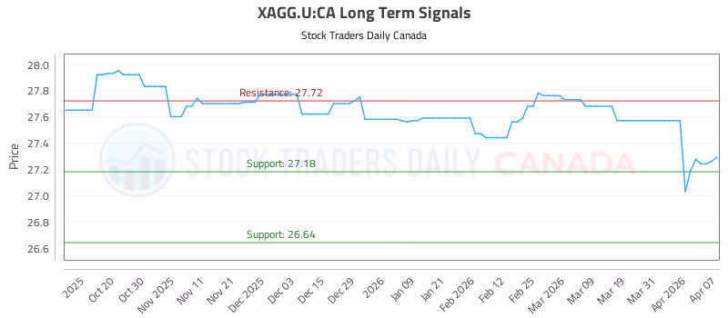 Stock Chart for XAGG.U:CA