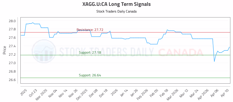 Stock Chart for XAGG.U:CA