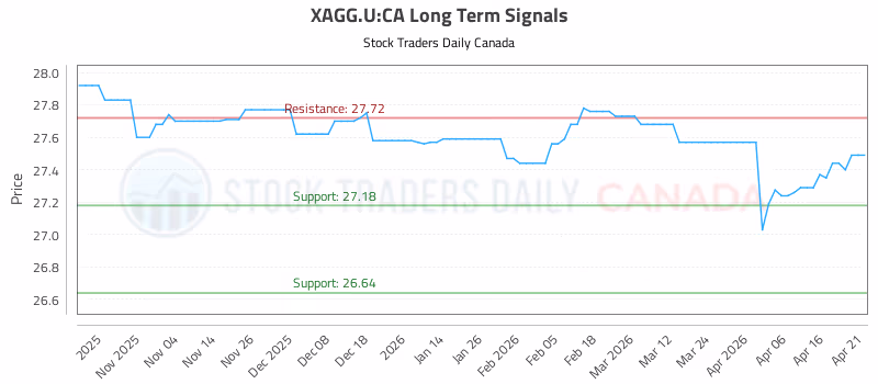 Stock Chart for XAGG.U:CA