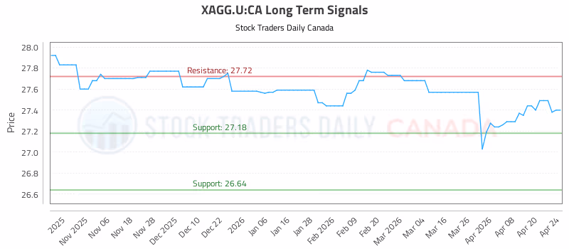 Stock Chart for XAGG.U:CA