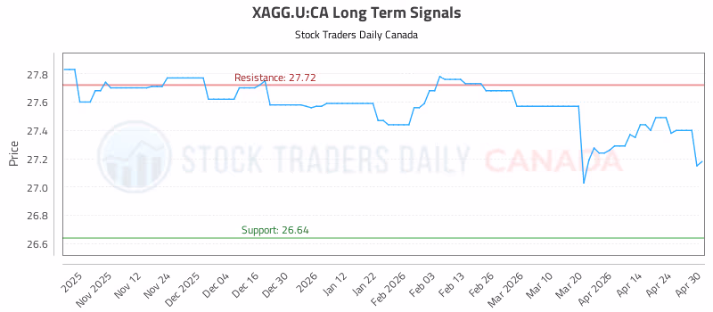 Stock Chart for XAGG.U:CA