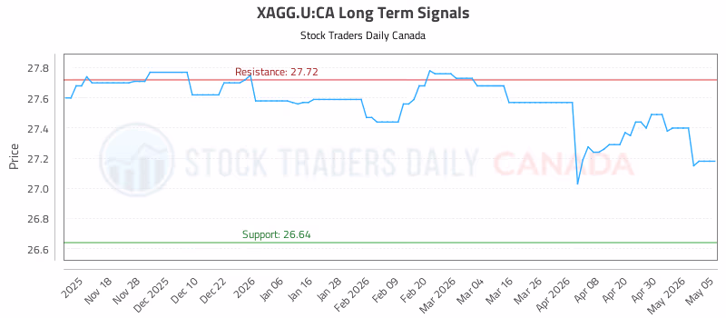 Stock Chart for XAGG.U:CA