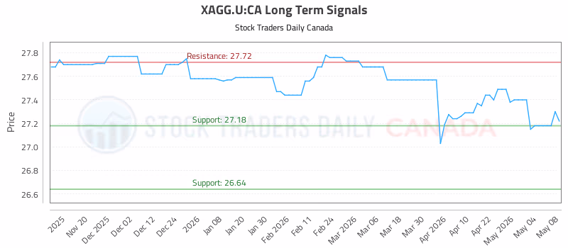 Stock Chart for XAGG.U:CA