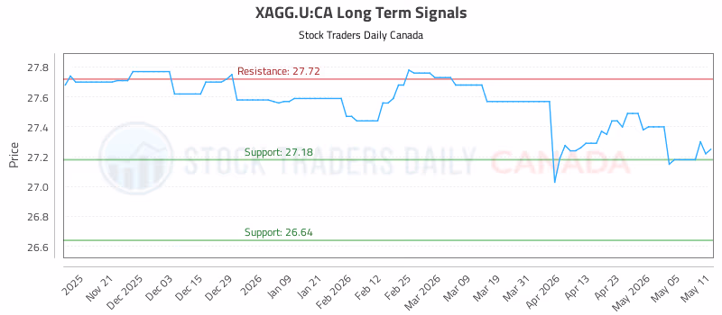 Stock Chart for XAGG.U:CA