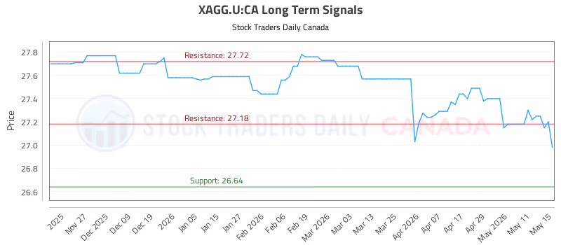 Stock Chart for XAGG.U:CA