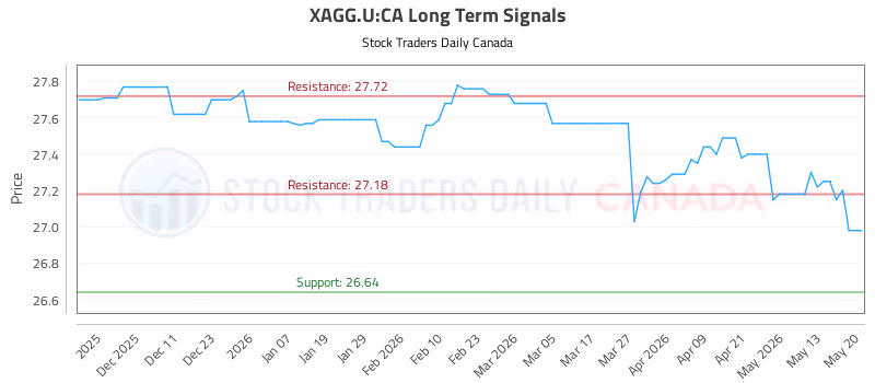 Stock Chart for XAGG.U:CA