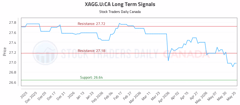 Stock Chart for XAGG.U:CA