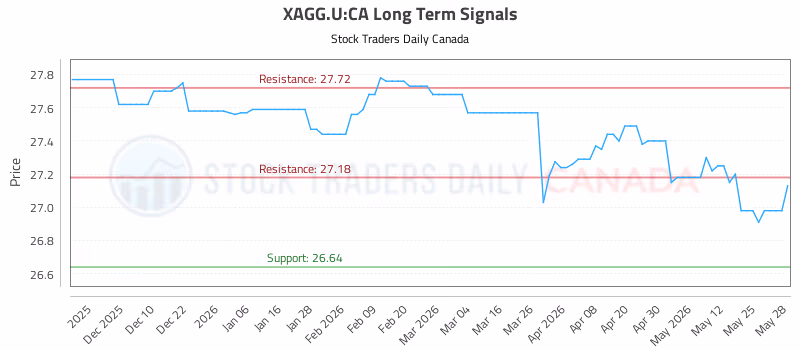 Stock Chart for XAGG.U:CA
