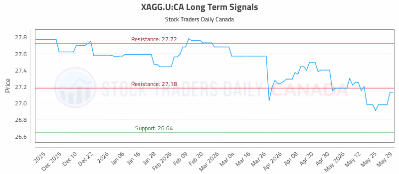 Stock Chart for XAGG.U:CA
