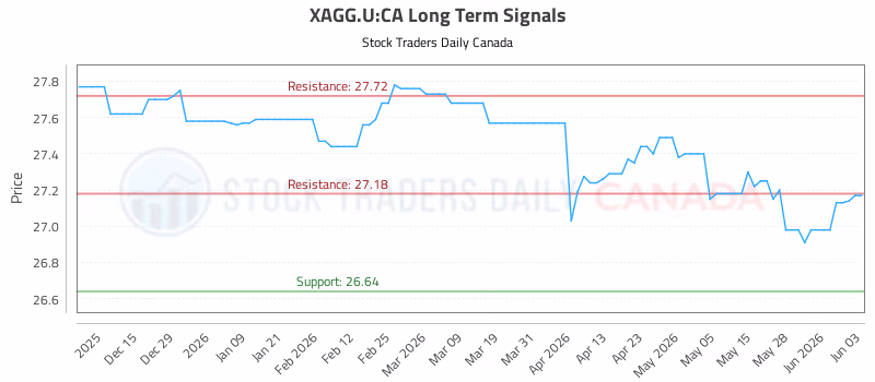 Stock Chart for XAGG.U:CA
