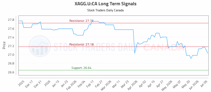 Stock Chart for XAGG.U:CA