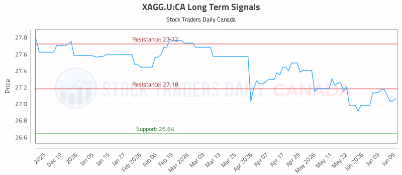 Stock Chart for XAGG.U:CA