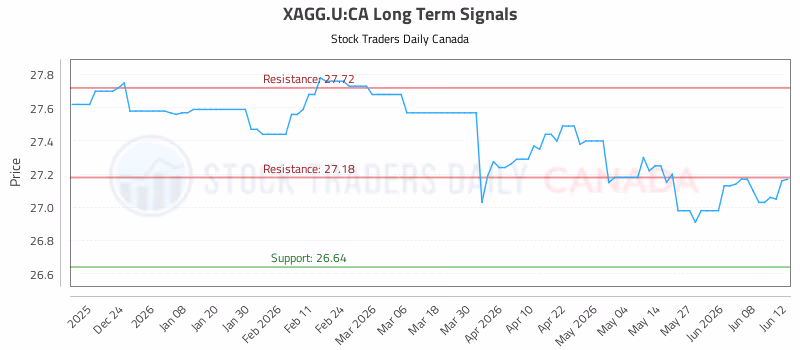 Stock Chart for XAGG.U:CA