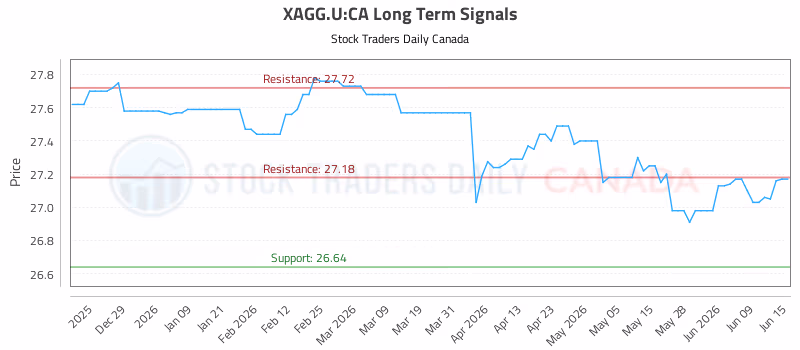 Stock Chart for XAGG.U:CA