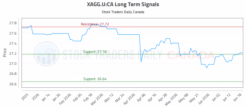 Stock Chart for XAGG.U:CA