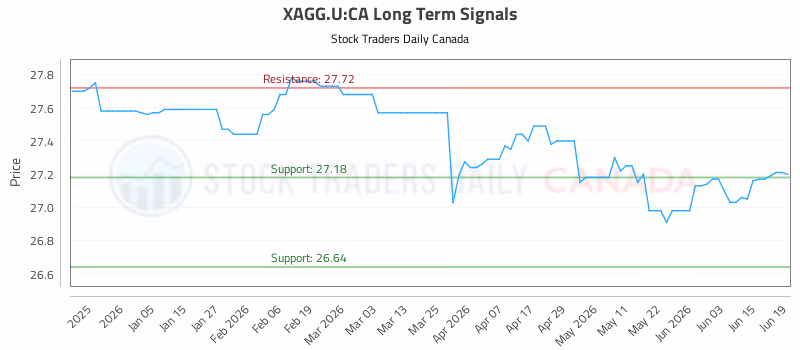 Stock Chart for XAGG.U:CA
