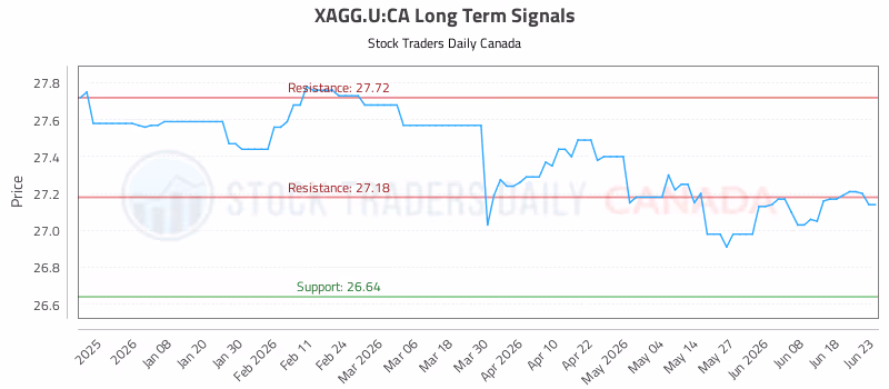 Stock Chart for XAGG.U:CA