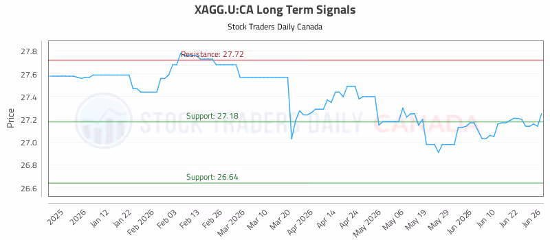 Stock Chart for XAGG.U:CA