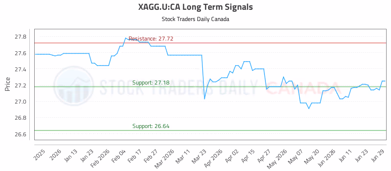 Stock Chart for XAGG.U:CA
