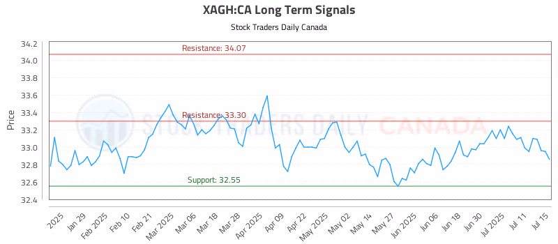 Stock Chart for XAGH:CA