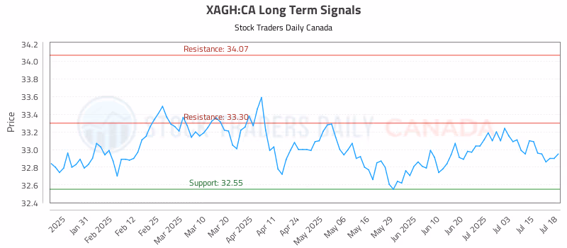 Stock Chart for XAGH:CA