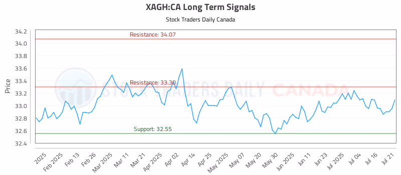 Stock Chart for XAGH:CA