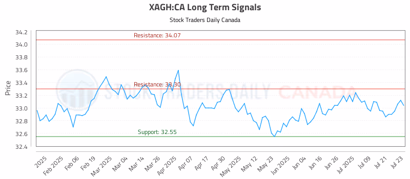 Stock Chart for XAGH:CA