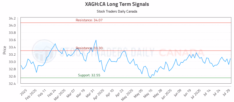Stock Chart for XAGH:CA