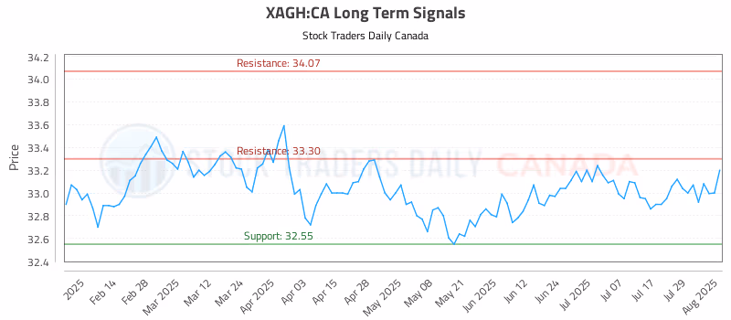 Stock Chart for XAGH:CA