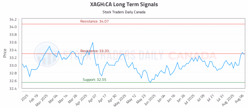 Stock Chart for XAGH:CA
