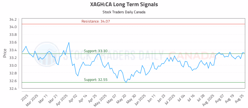 Stock Chart for XAGH:CA