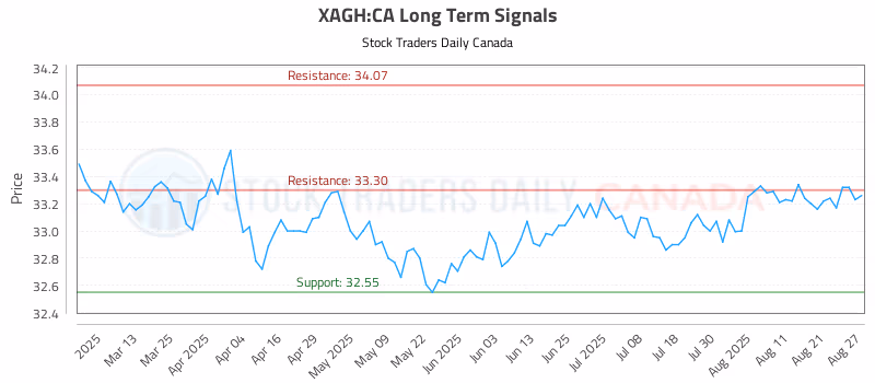 Stock Chart for XAGH:CA