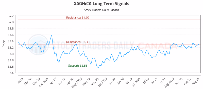 Stock Chart for XAGH:CA