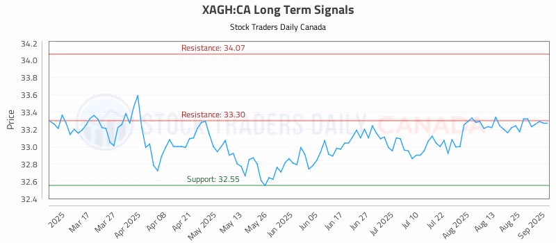 Stock Chart for XAGH:CA
