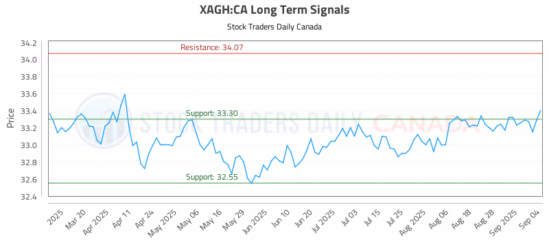 Stock Chart for XAGH:CA