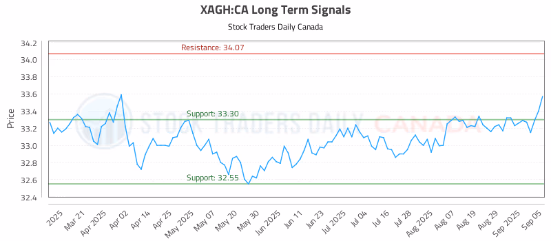 Stock Chart for XAGH:CA